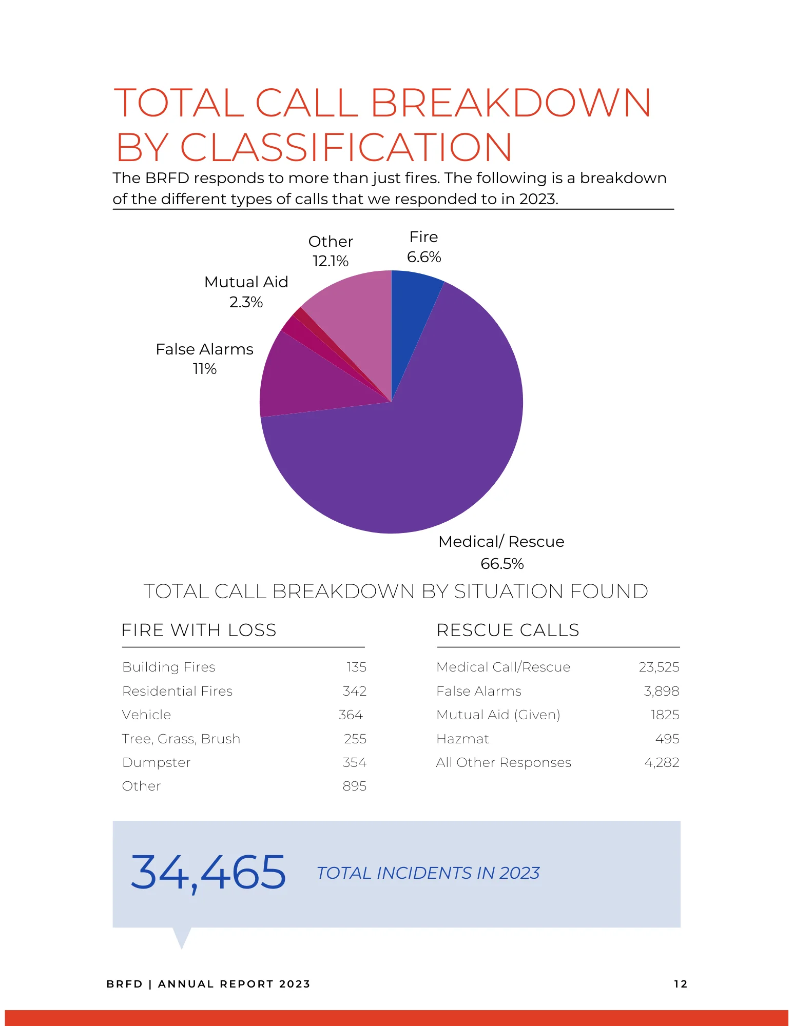 brfd call breakdown classification