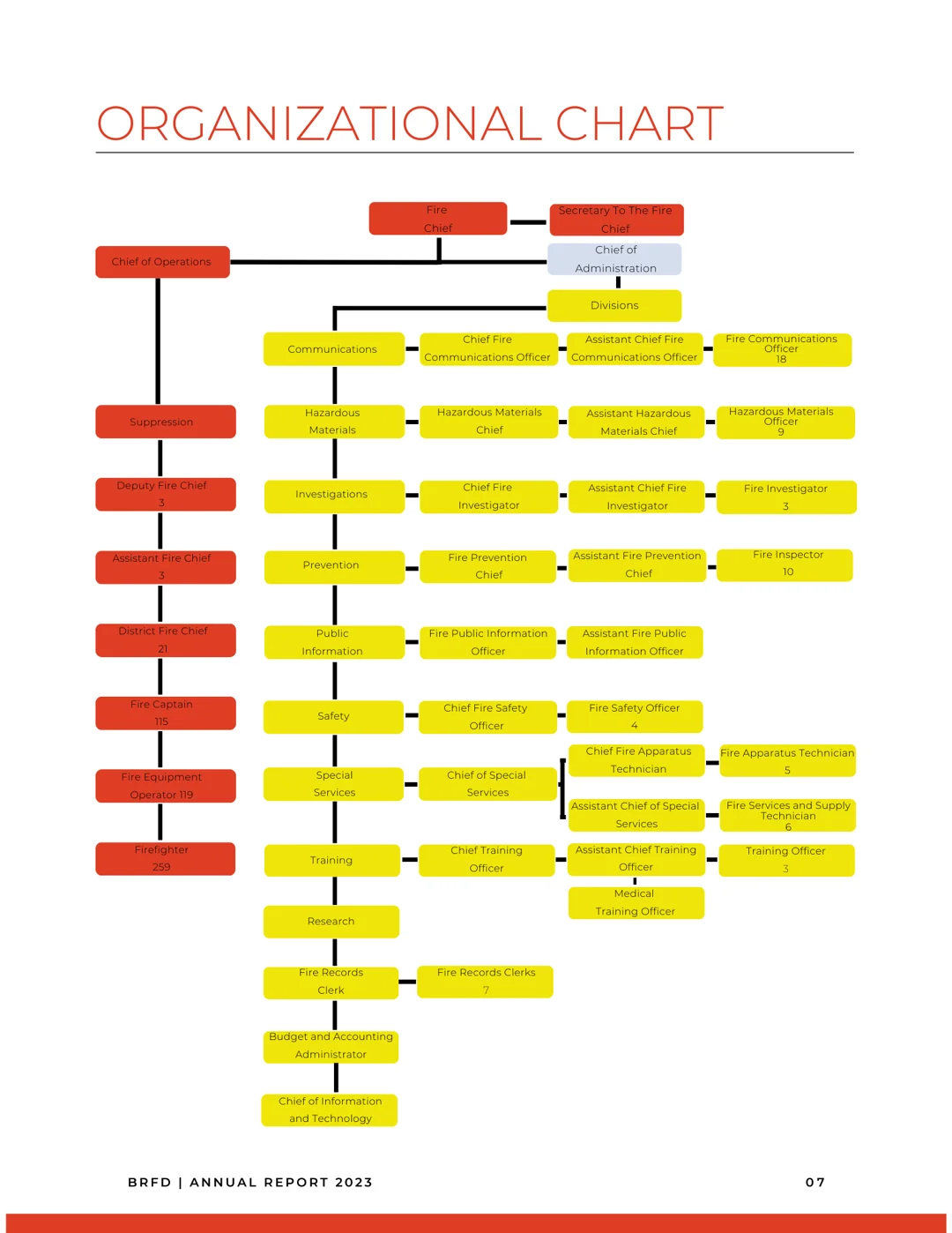 brfd org chart